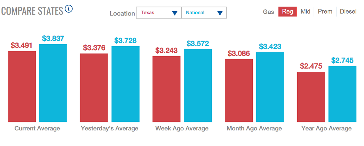 Texas gas price average still falls below the national average, which is nearing $4.