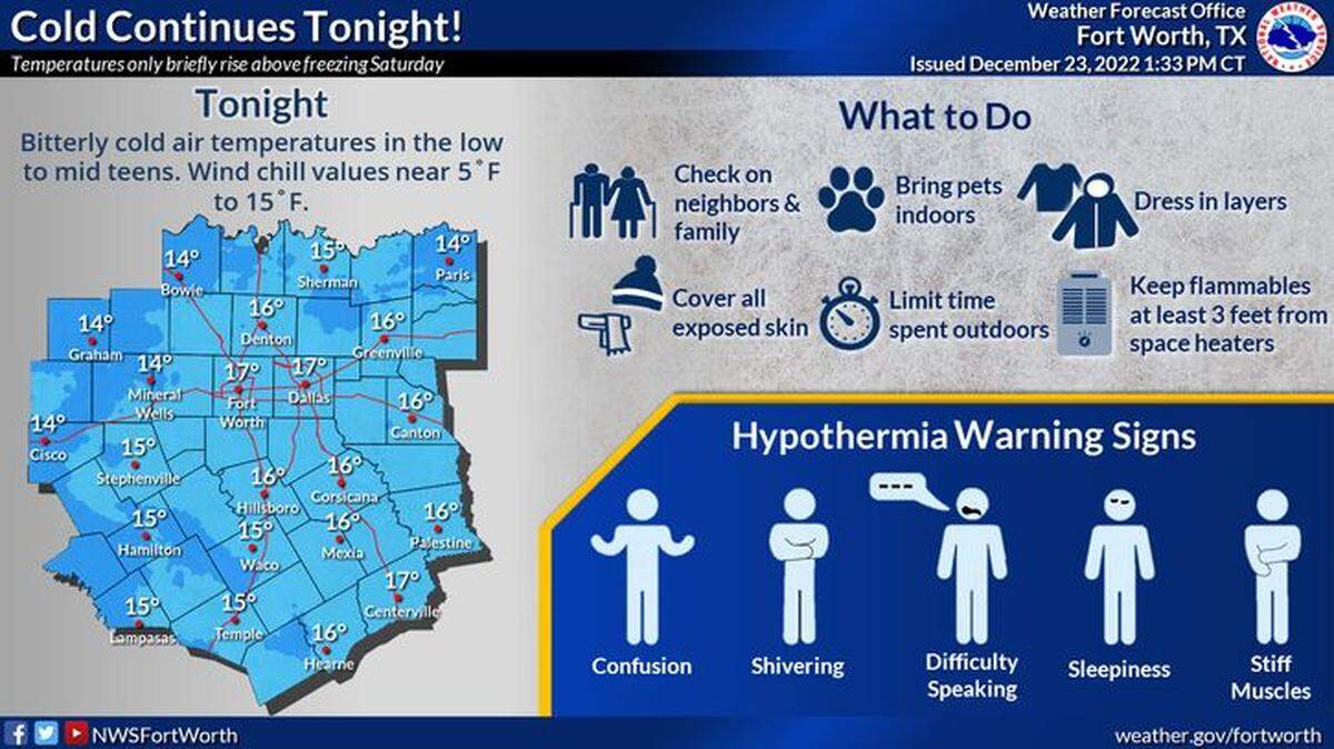 Sub-freezing temperatures are expected to continue through Christmas afternoon, then drop back below freezing Monday.