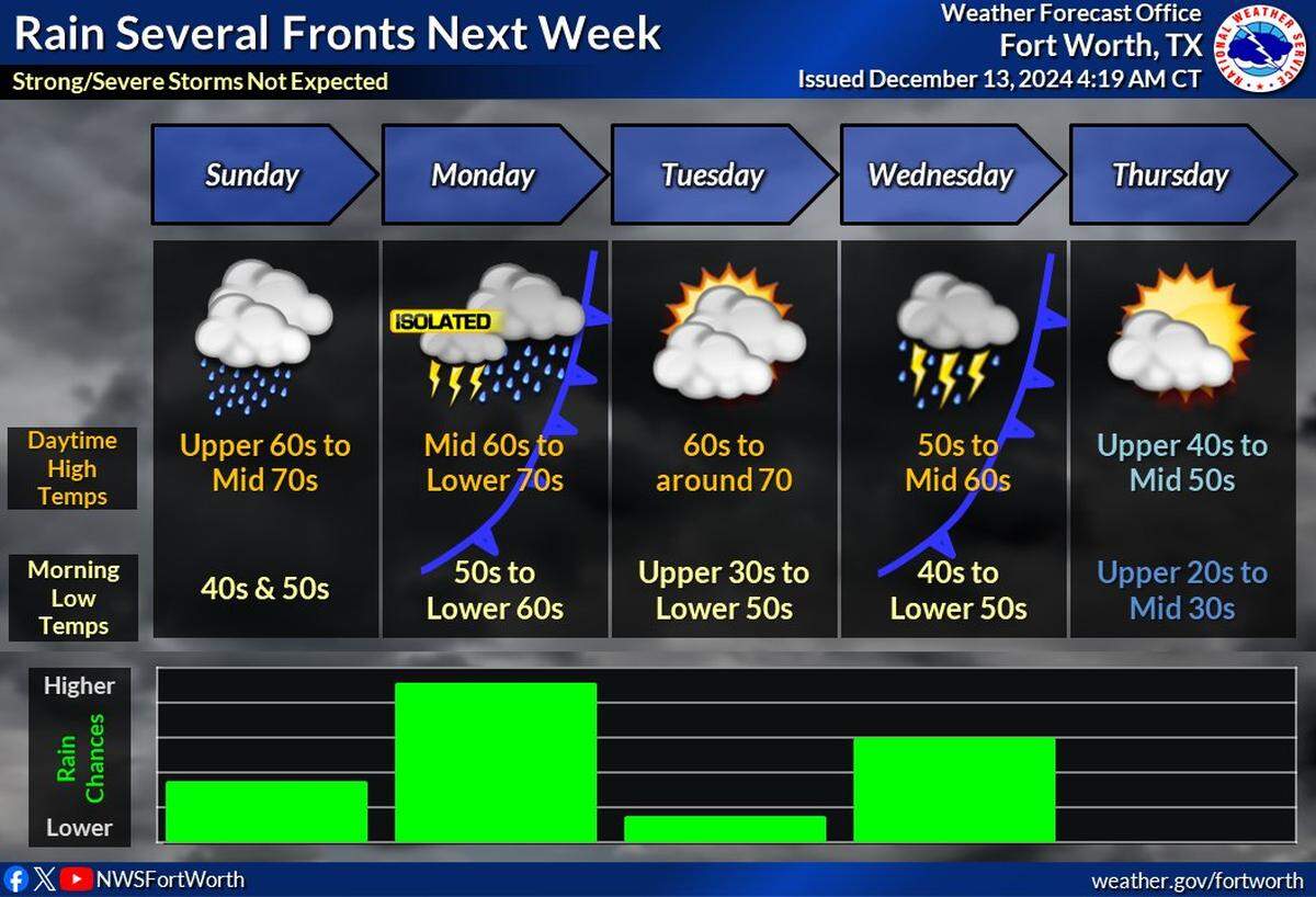 After a rainy Friday, rain returns to the Dallas-Fort Worth forecast early next week.