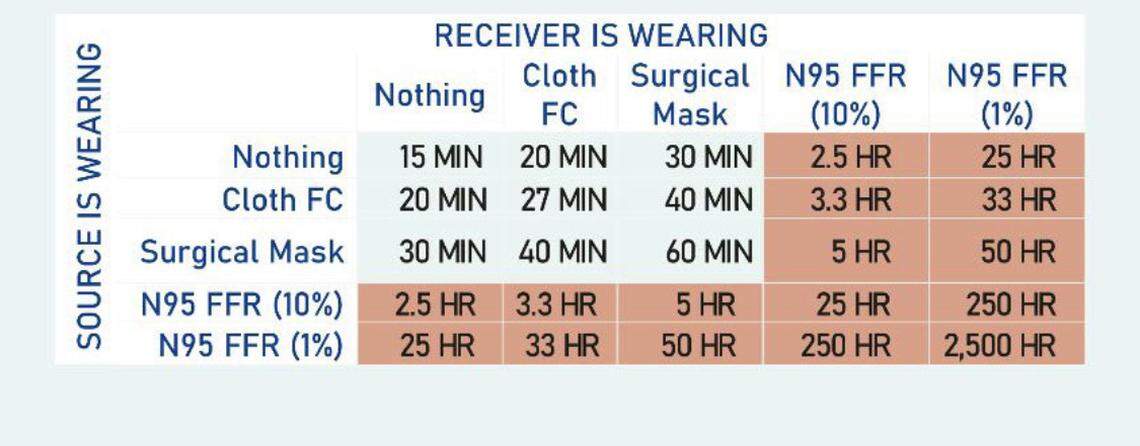 This is how long it takes for a person to be infected based on the mask they’re wearing.