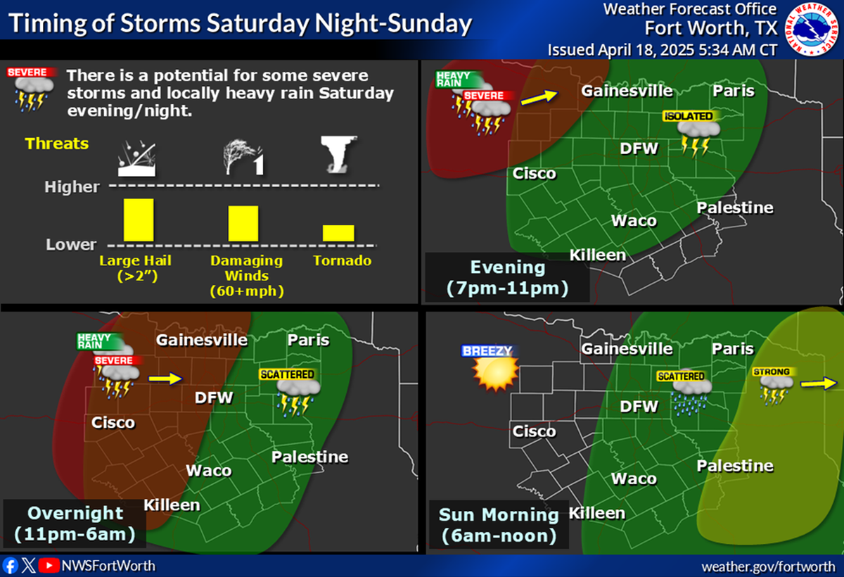 Severe storms are expected in North Texas over Easter weekend.