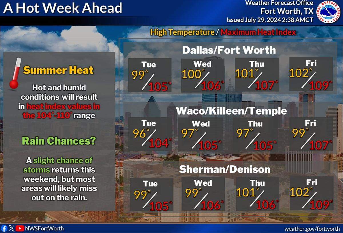 Summer heat is back this week in North Texas.