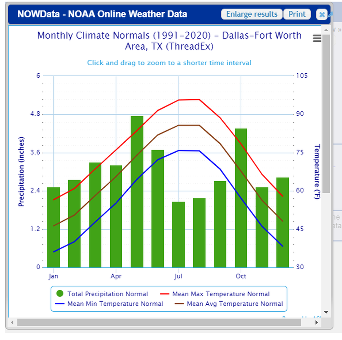 This graph shows the monthly normals in Dallas-Fort Worth.