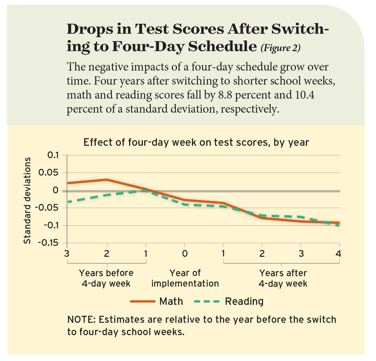 Four-day school weeks negatively impacted student outcomes.