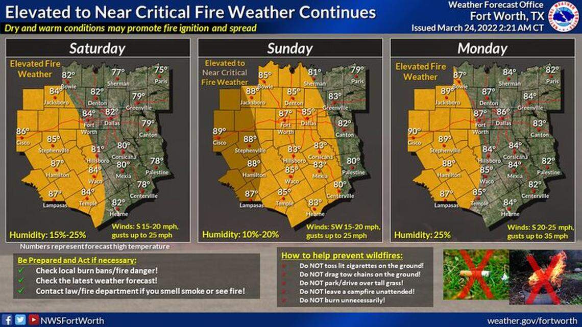 The fire weather threat will increase this weekend along with expected high temperatures.