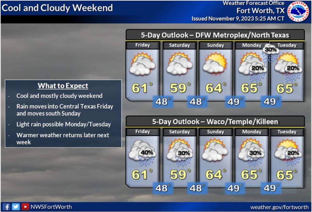 What to Expect: Cool and mostly cloudy weather is expected this weekend. Rain will move into Central Texas Friday and Saturday, then into south Texas Sunday.