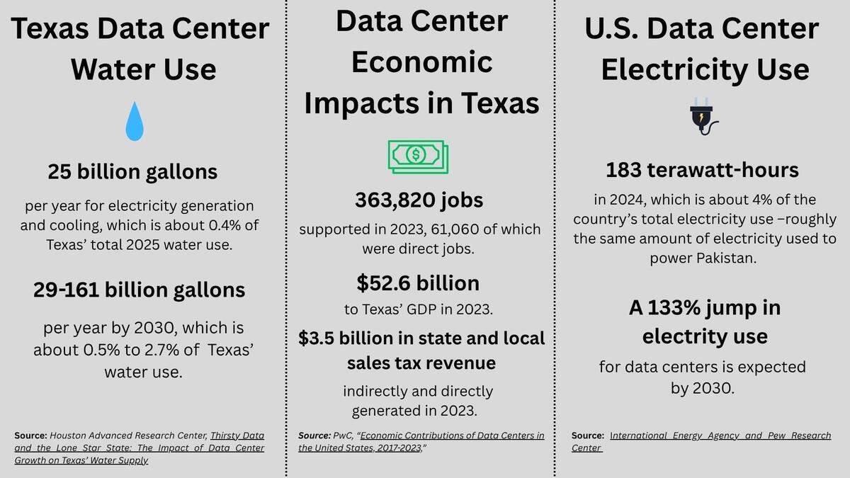 Data center water and power use and the industry’s economic impact.