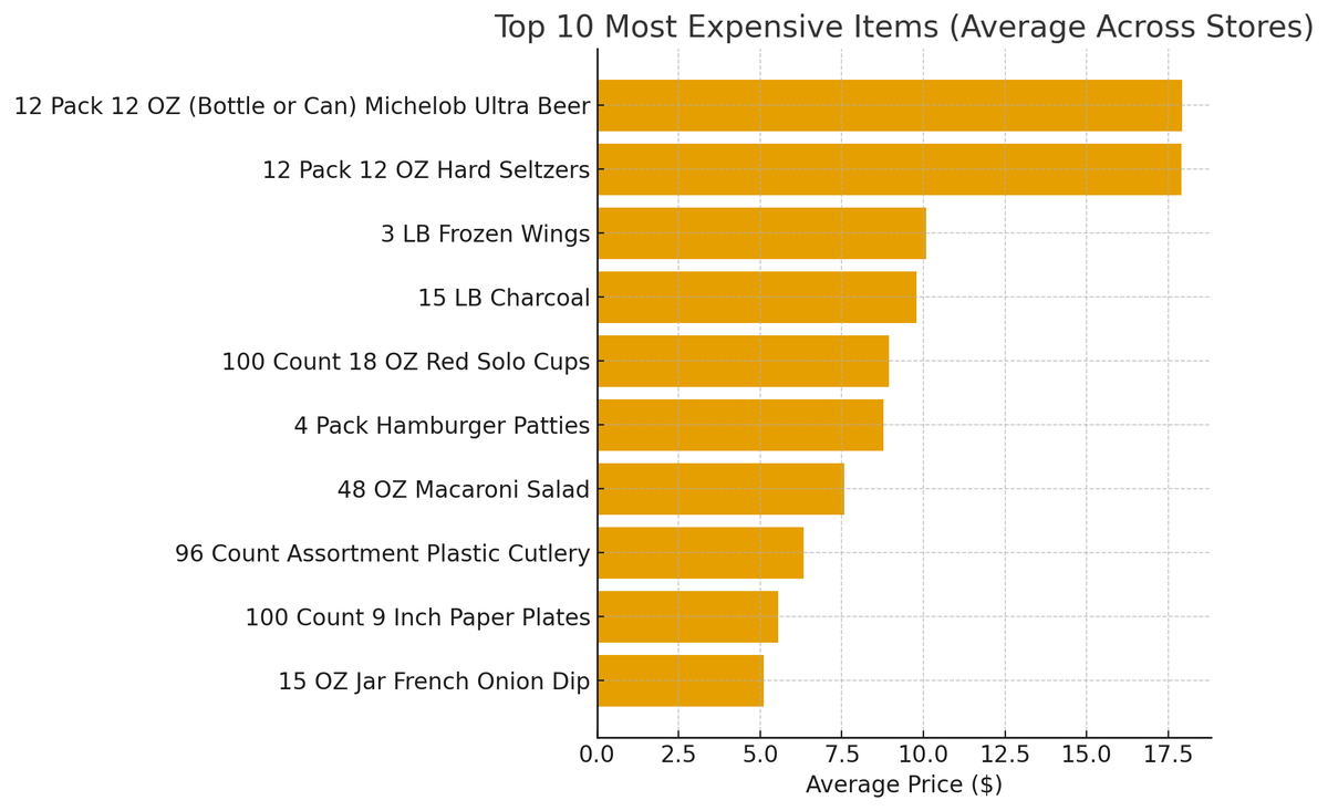 Chat GPT analysis of football tailgate items price check. AI found these items to be the most expensive on the list.