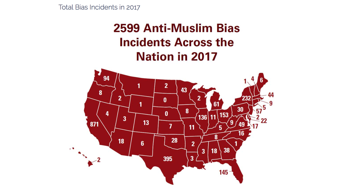 According to the CAIR 2018 Civil Rights Report, Texas had the second highest number of anti-Muslim bias incidents in 2017.