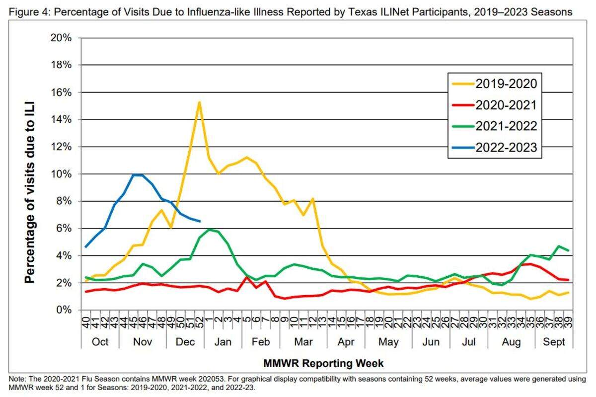 After an early start to the flu season in Texas, doctors say the state is starting to see a decline in new cases. There could still be a second peak of influenza later this winter.