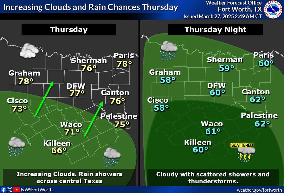North Texas is expected to see rainy weather Thursday.