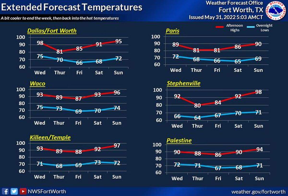 Temperatures are expected to get cooler towards the end of the week, before hot temperatures into the weekend.