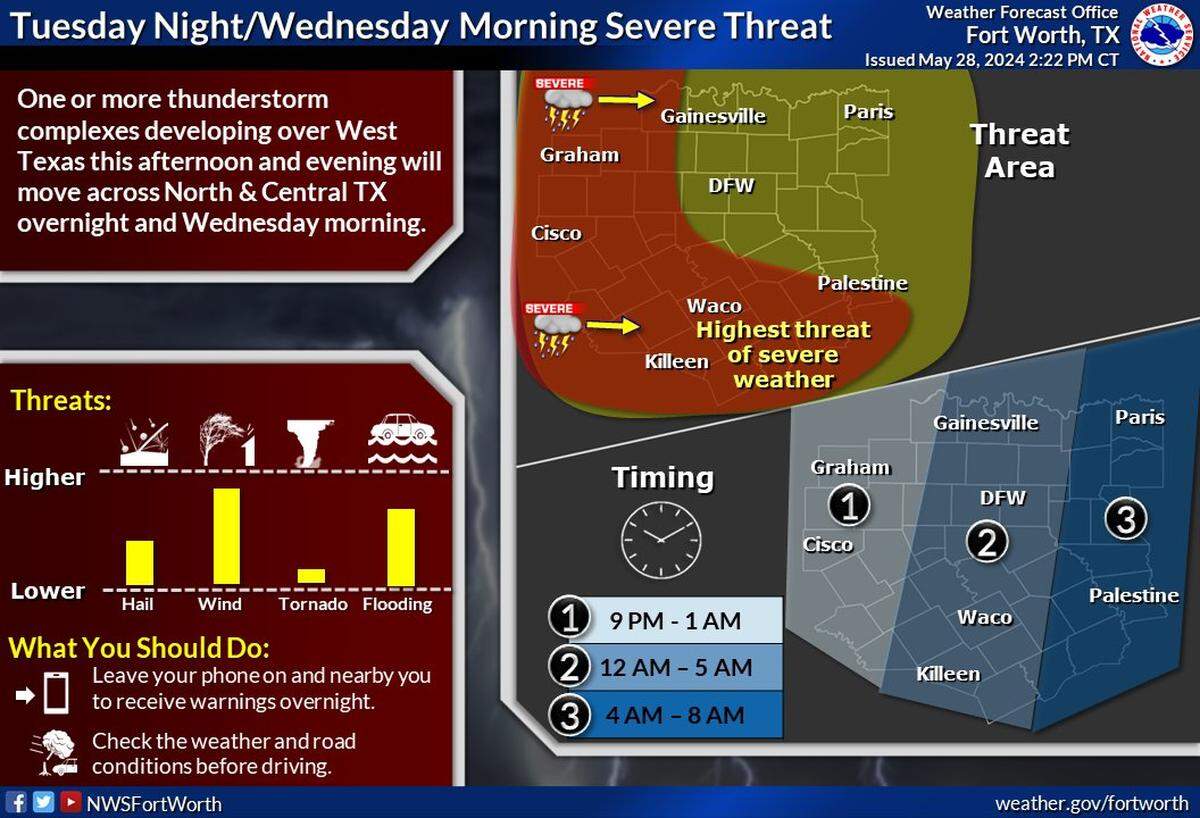 After starting Tuesday with severe weather, storms will again hit North Texas later in the evening and overnight.