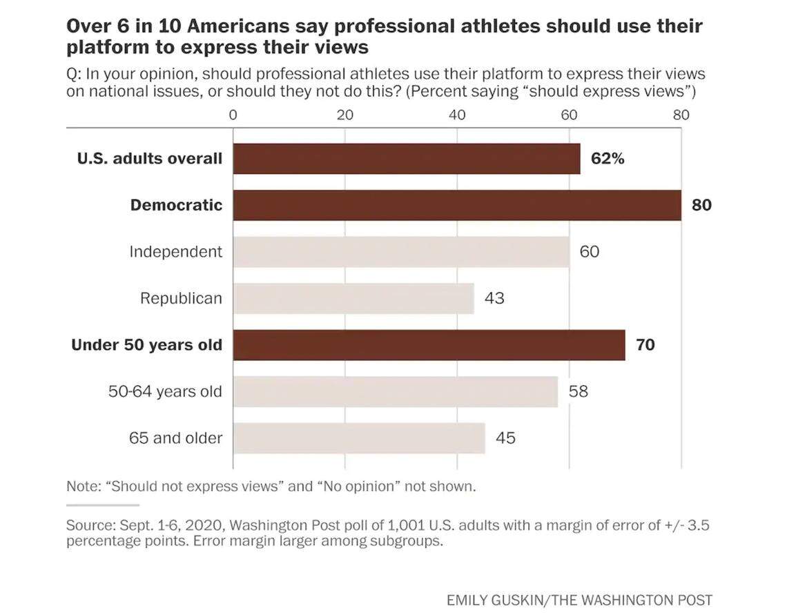 Washington Post poll.