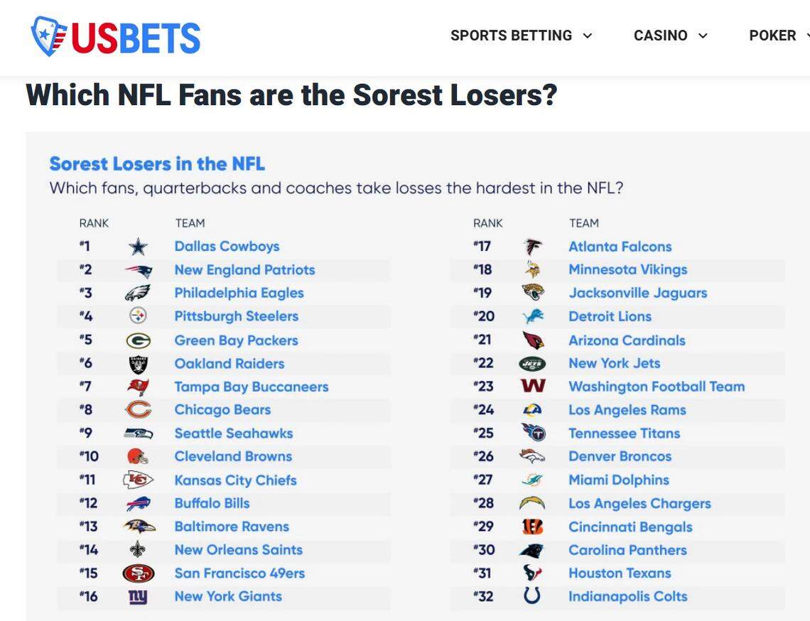 Super shocker: Fans of ‘dem boyz’ are the sorest losers