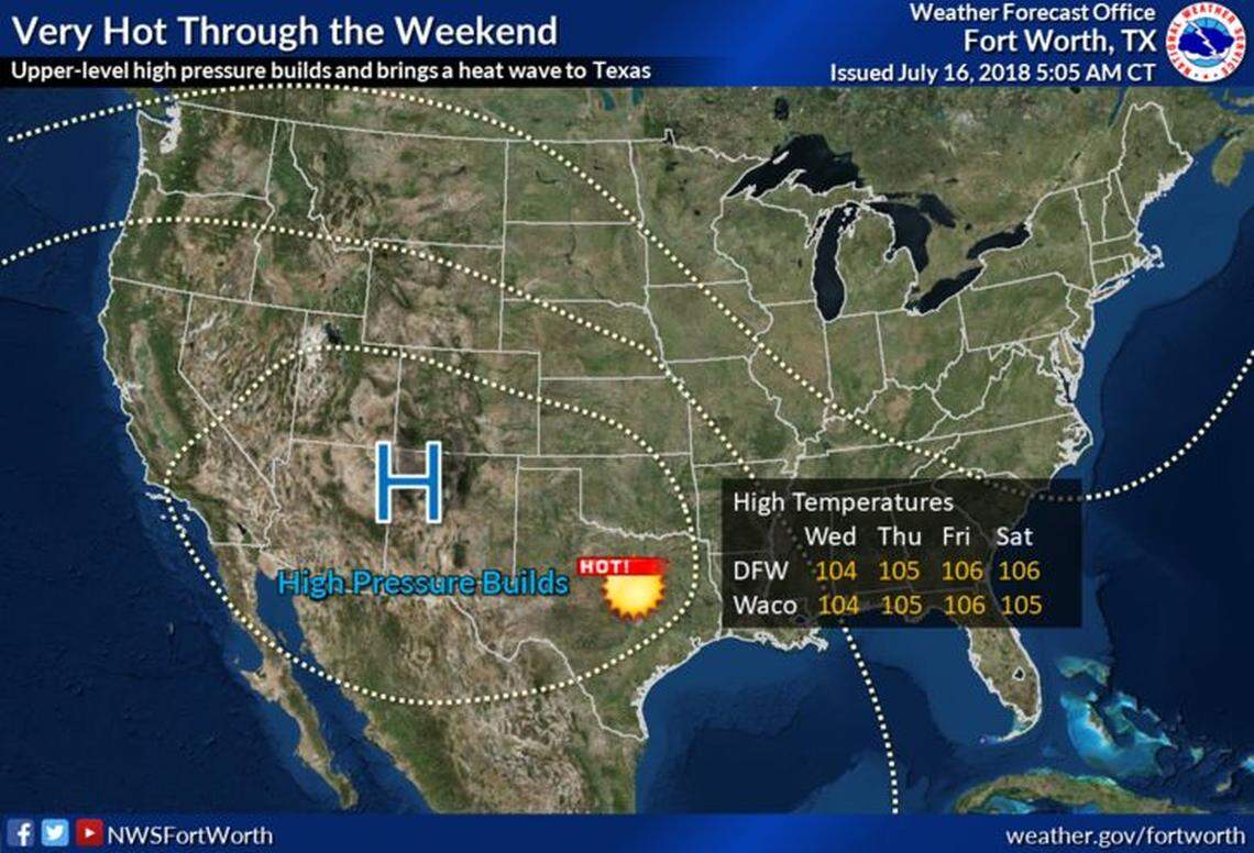 Heat will be building all week across North Texas