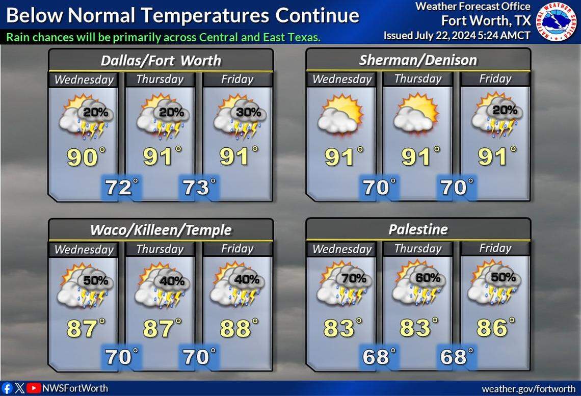 Cooler temperatures are in store for Dallas-Fort Worth this week.