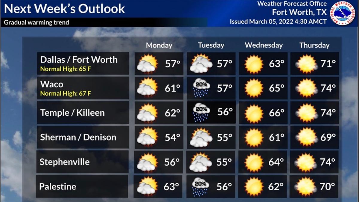 A cold front that is expected to move into Dallas-Fort Worth overnight between Sunday and Monday is expected to bring temperatures into the upper 50s before the weather gets warmer as the week goes on.