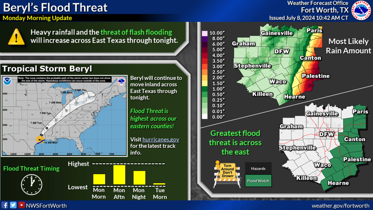 Tropical Storm Beryl will move across Texas throughout Monday and into Tuesday.