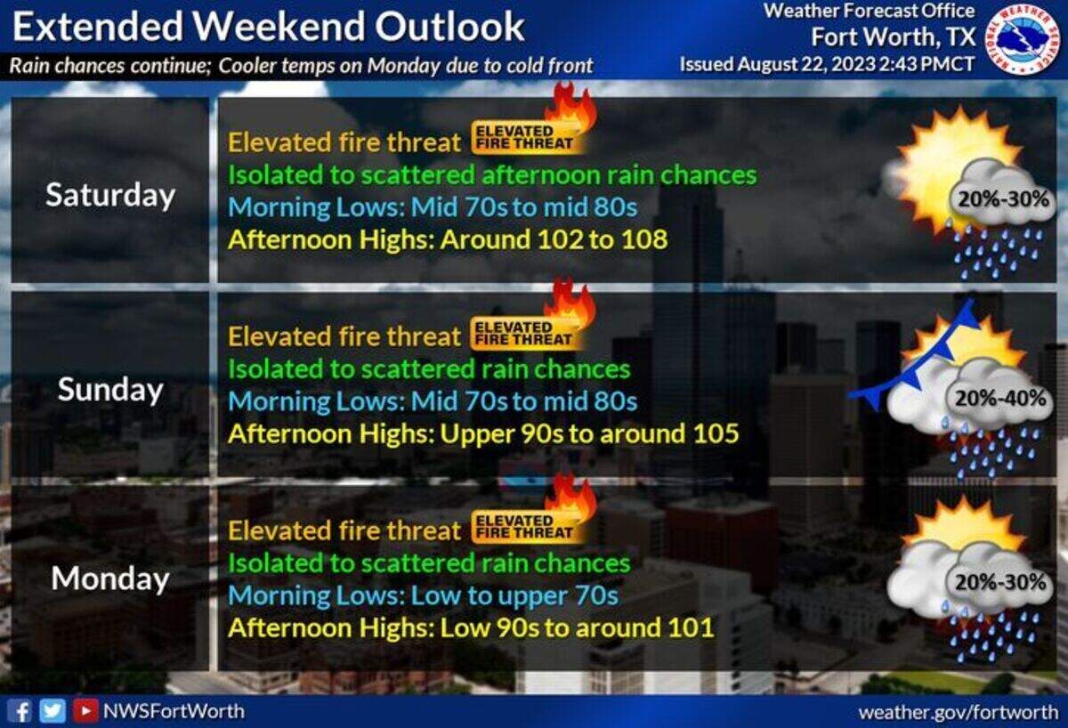If a cold front moves in, temperatures in the coming week could offer a short break from triple-digit thermostat readings in the Dallas-Fort Worth area.