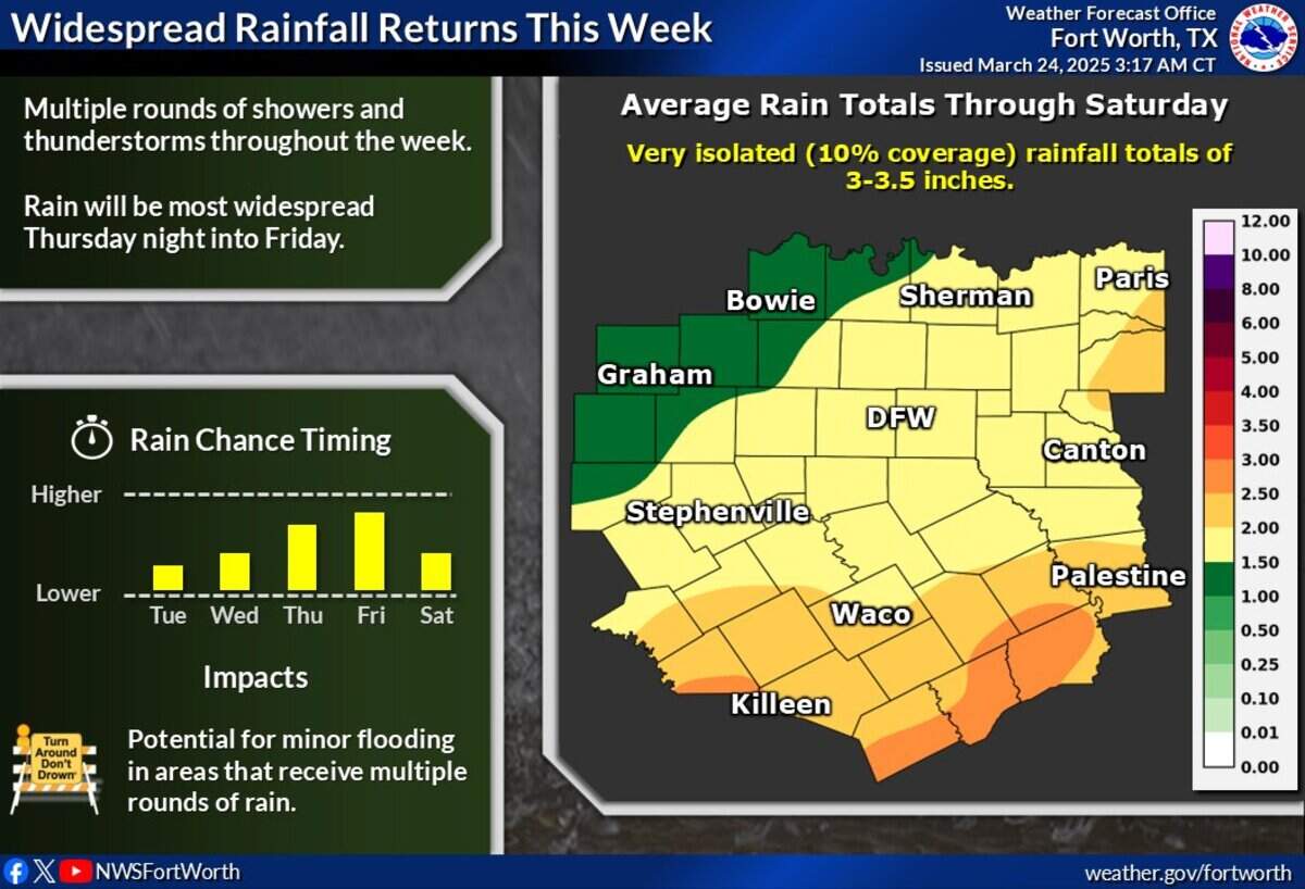 Widespread rainfall is expected over much of the Metroplex this week.