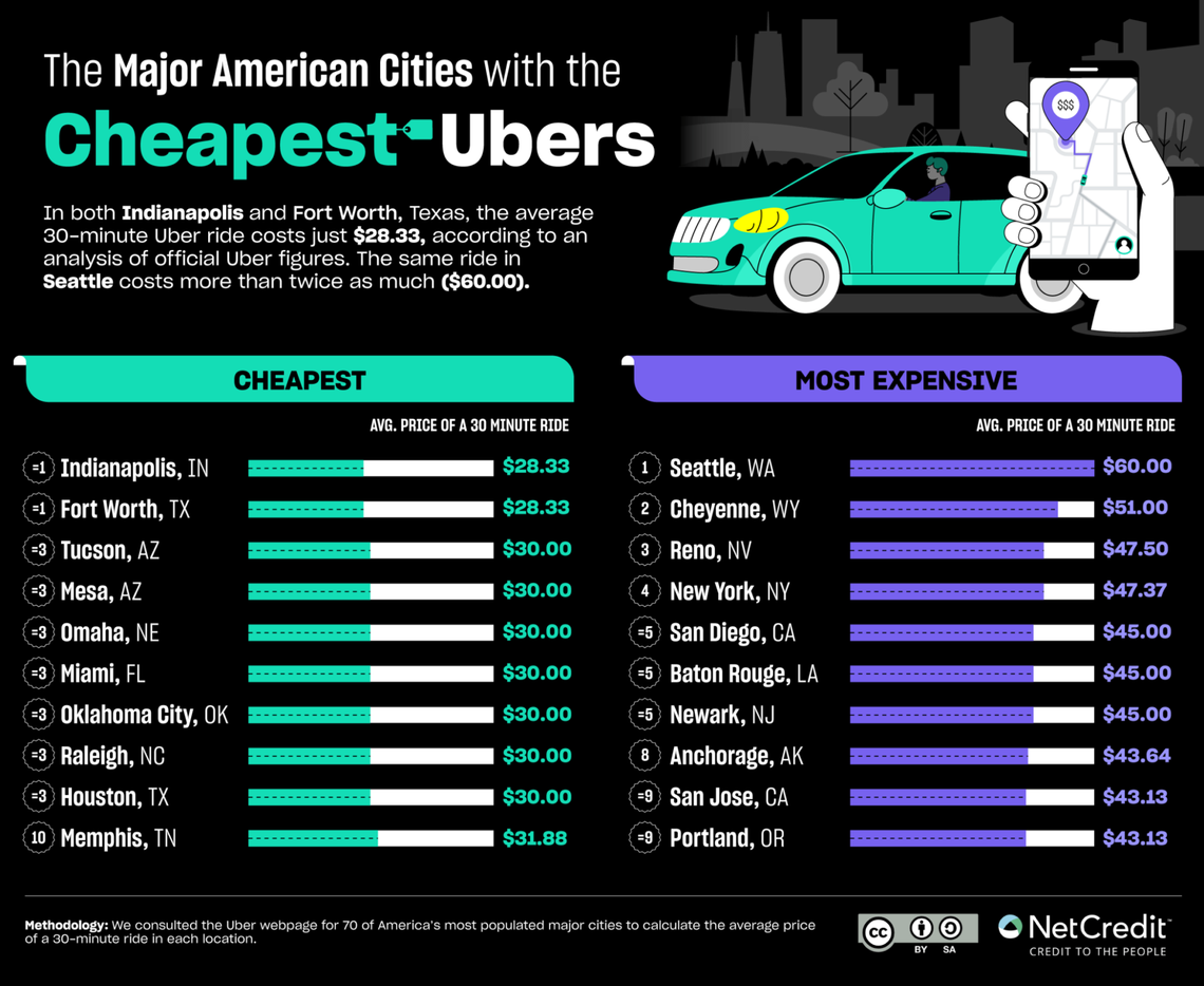 Net Credit’s findings for the major U.S. cities with the cheapest and most expensive Uber prices for a 30-minute drive.
