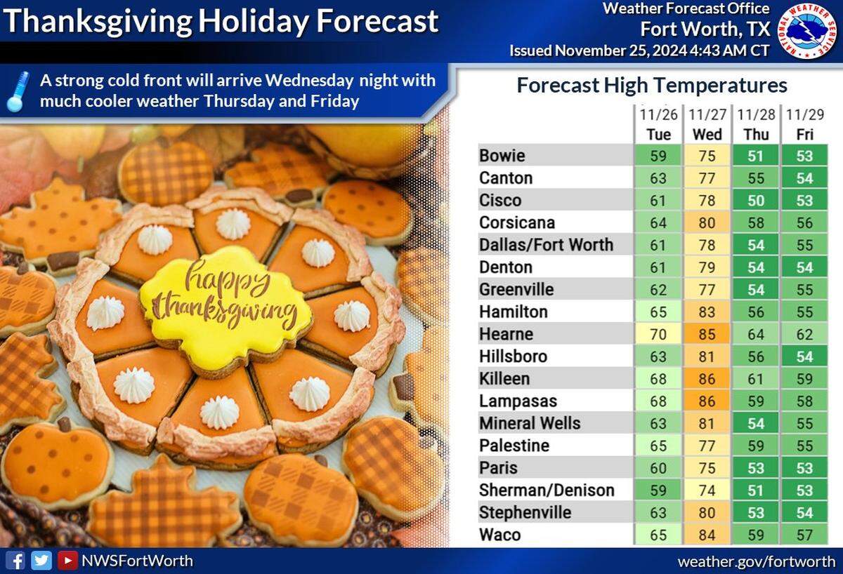 Thanksgiving Day will be cool and breezy in Dallas-Fort Worth.