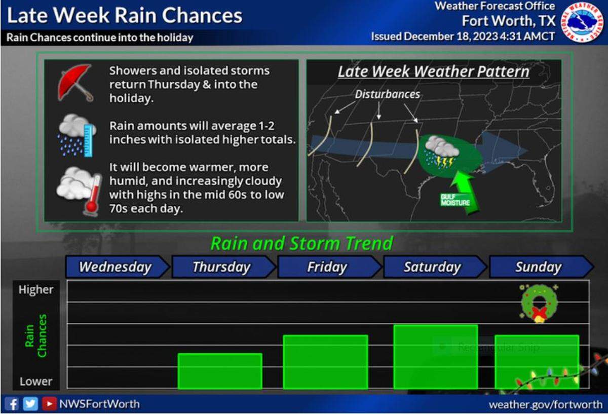 It will become warmer, more humid, and increasingly cloudy by the end of the week. No rain chances are in the forecast until Thursday and on into the holiday weekend when the upper level pattern becomes more favorable for rain in the region.