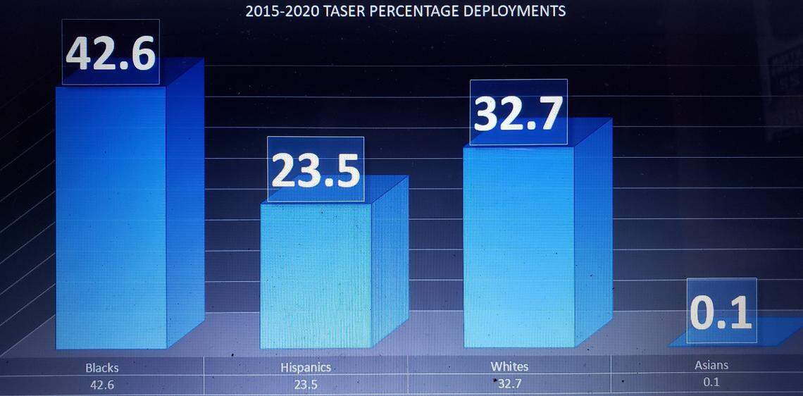 Fort Worth police officers have deployed Tasers against Black people at twice the amount that they are represented in the city’s population consistently for more than five years, according to police records.