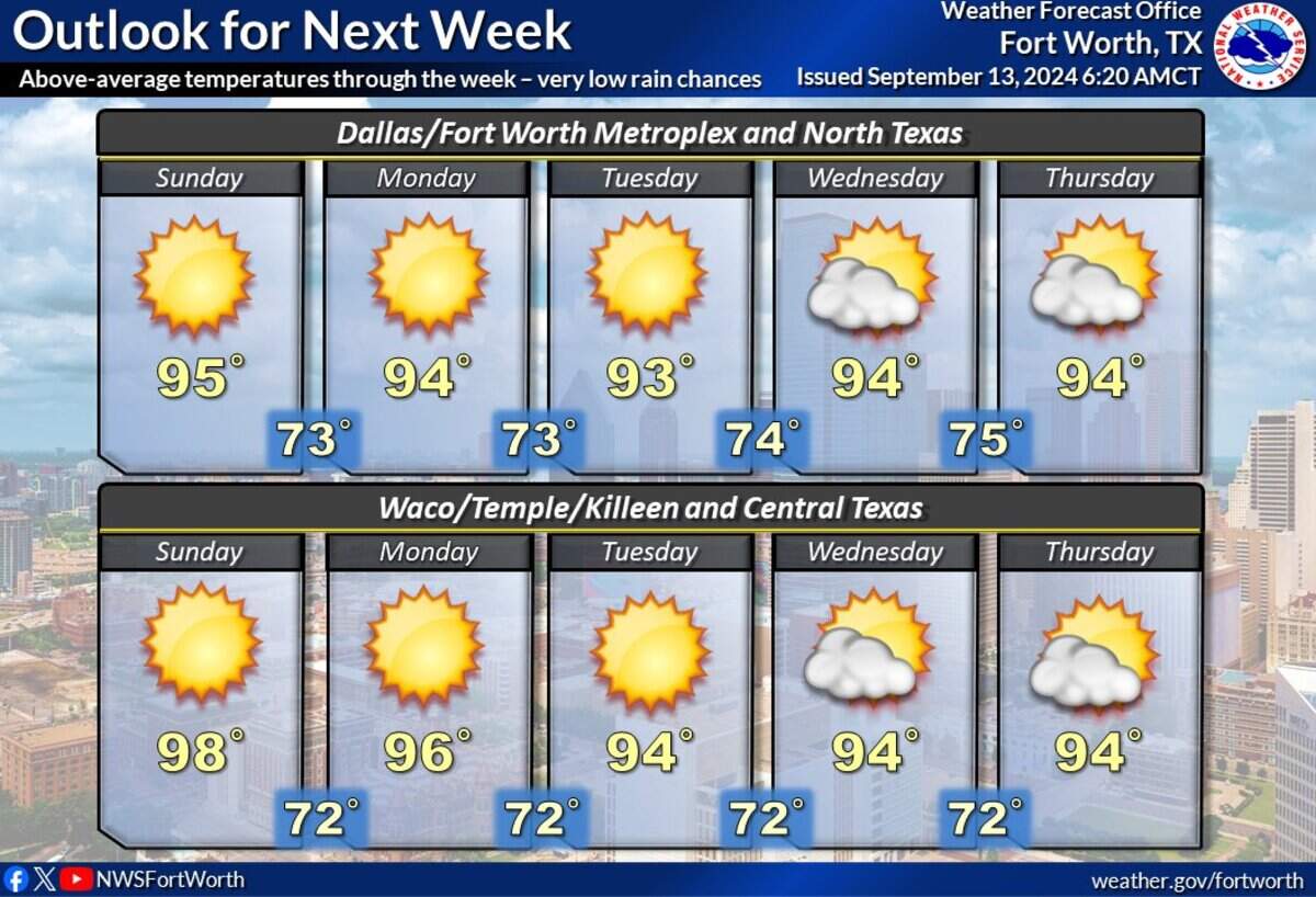 Summer-like heat is in the forecast for Dallas-Fort Worth next week.