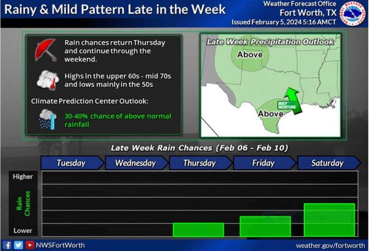 The first half of this week will be rain-free with highs generally in the 60s and lows in the 40s . Warmer temperatures are expected the second half of the week with lows mainly in the 50s and highs in the upper 60s to mid 70s. Rain chances will make their return to the forecast toward the end of the work week and into the weekend.