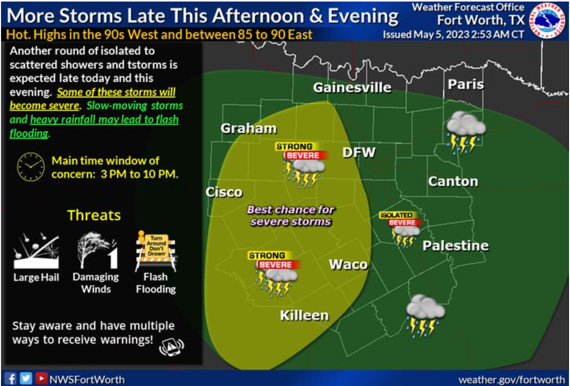 The threat for severe weather returned to parts of North Texas on Friday afternoon, May 5, 2023. Storms capable of producing large hail and damaging winds were expected to develop west of Dallas-Fort Worth around 2 or 3 p.m. and move slowly east, weather officials said.