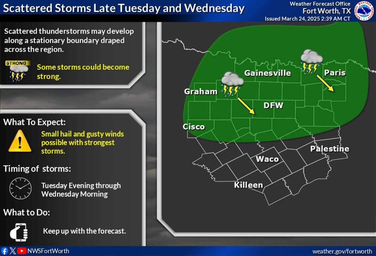 Storm chances return to the North Texas forecast this week.