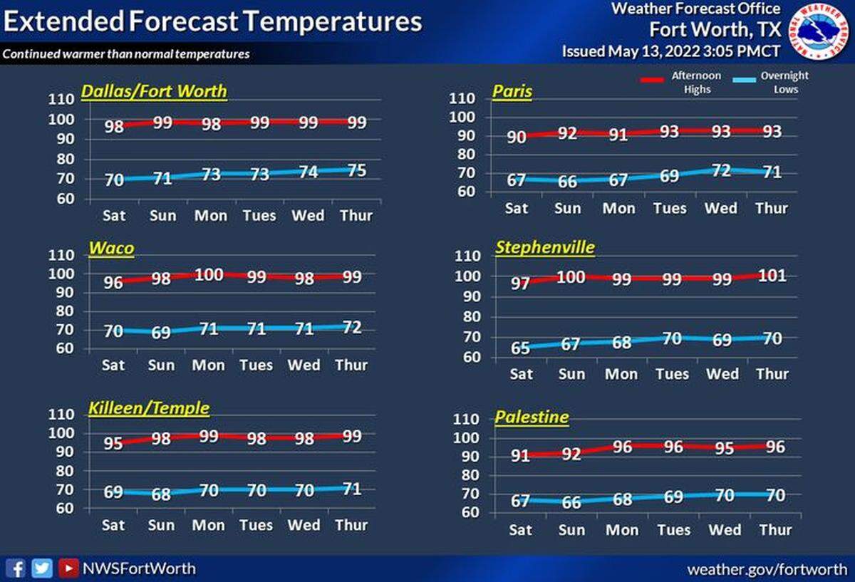 The next week is expected to see high temperatures that won’t get out of the upper 90s, according to the National Weather Service in Fort Worth.