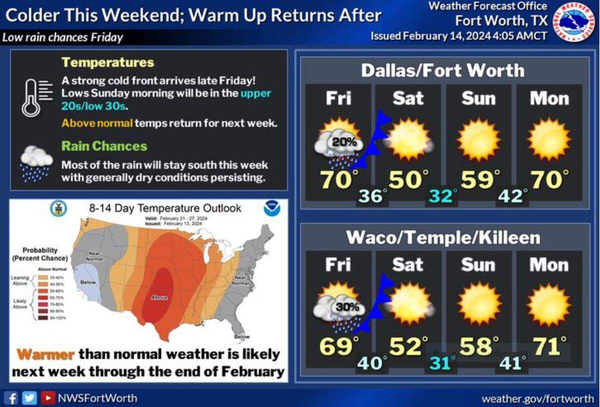 Another cold front is arriving Friday that will plunge temperatures around North Texas into the 20s and 30s by the weekend, according to the National Weather Service Fort Worth office.