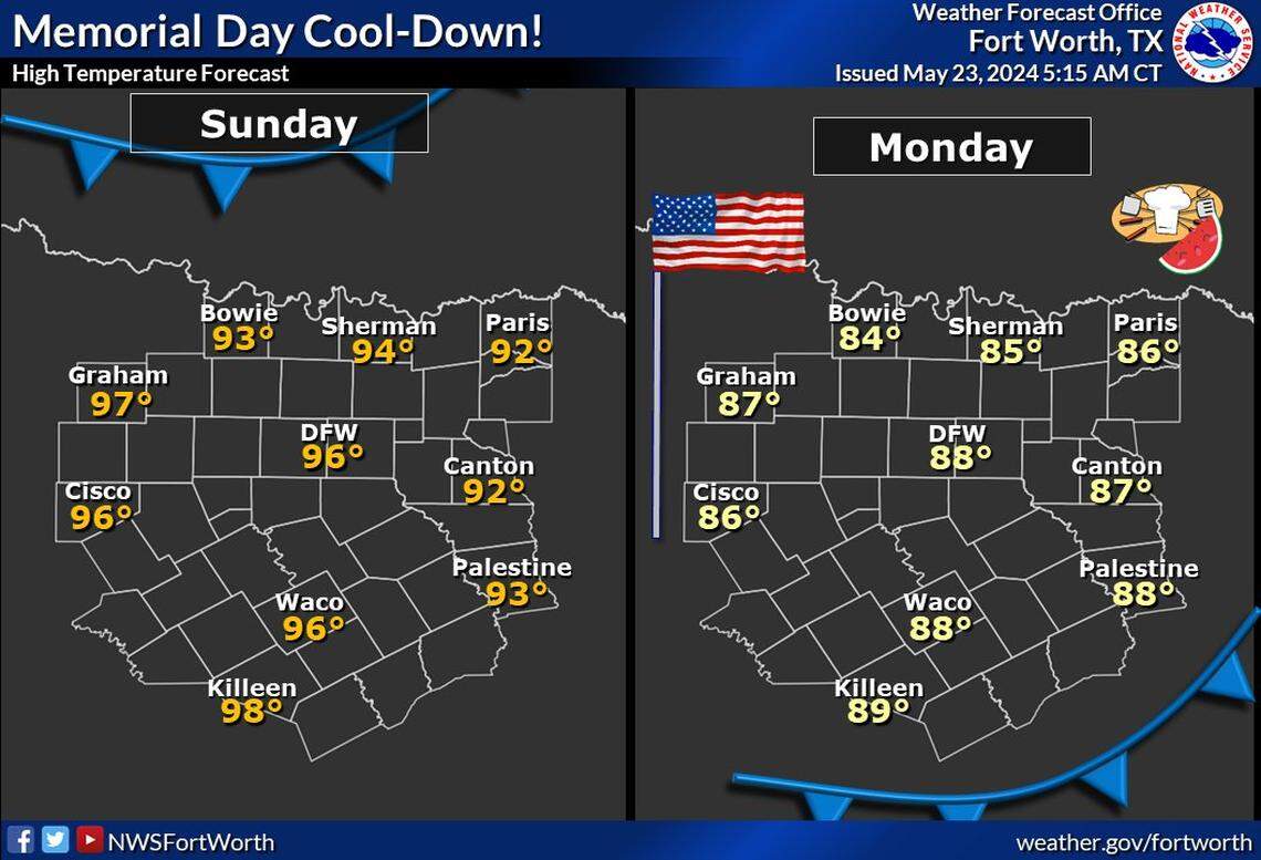 A cold front will cool temperatures down in North Texas on Memorial Day.