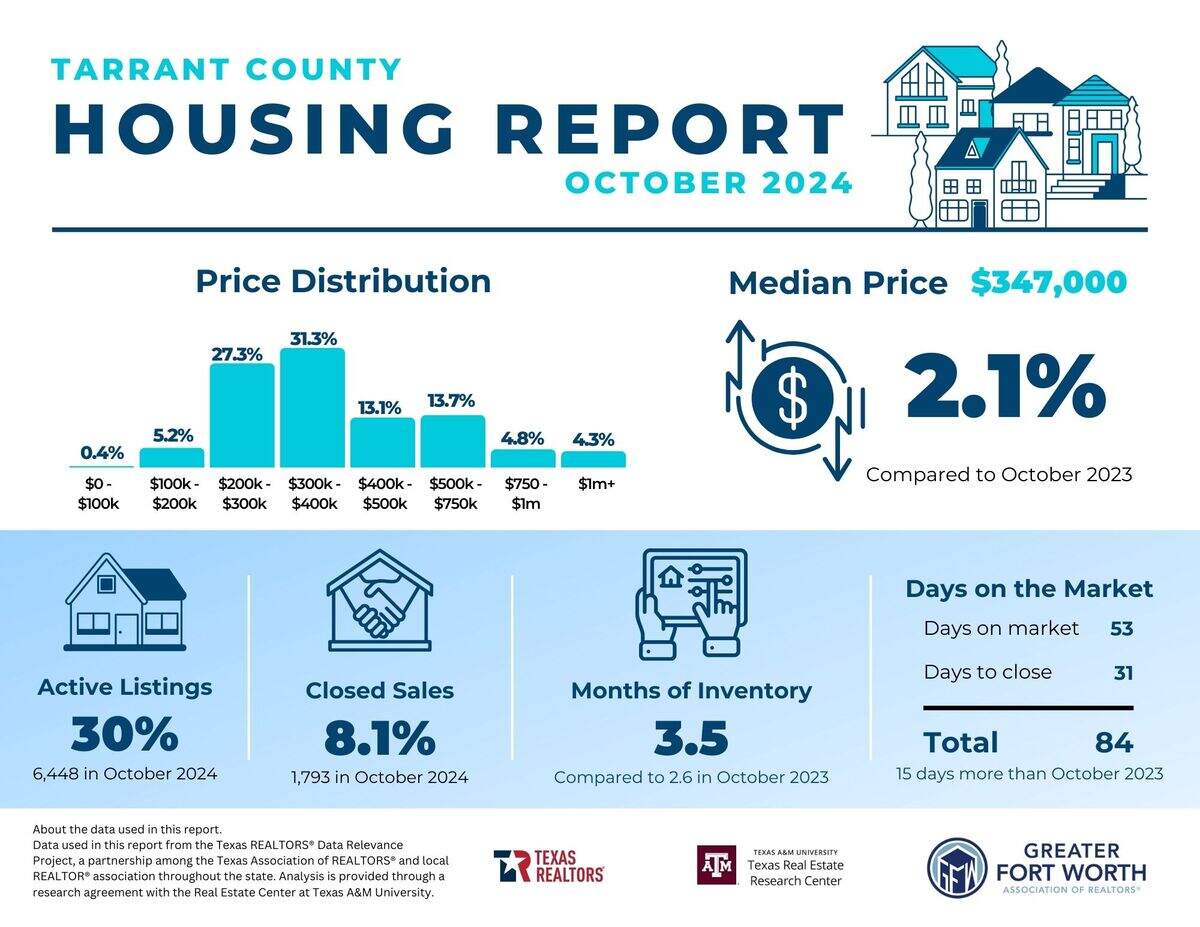 Housing market trends in Tarrant County in October 2024
