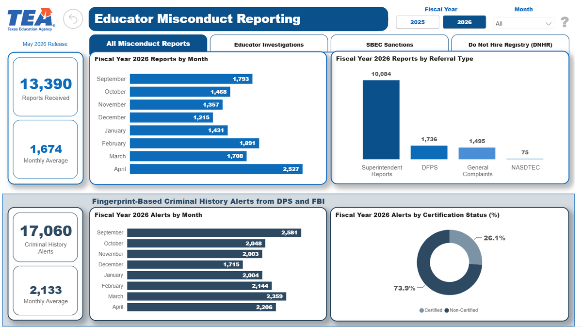 A new Texas Education Agency database allows parents to track teacher misconduct reports and the state’s Do Not Hire Registry.