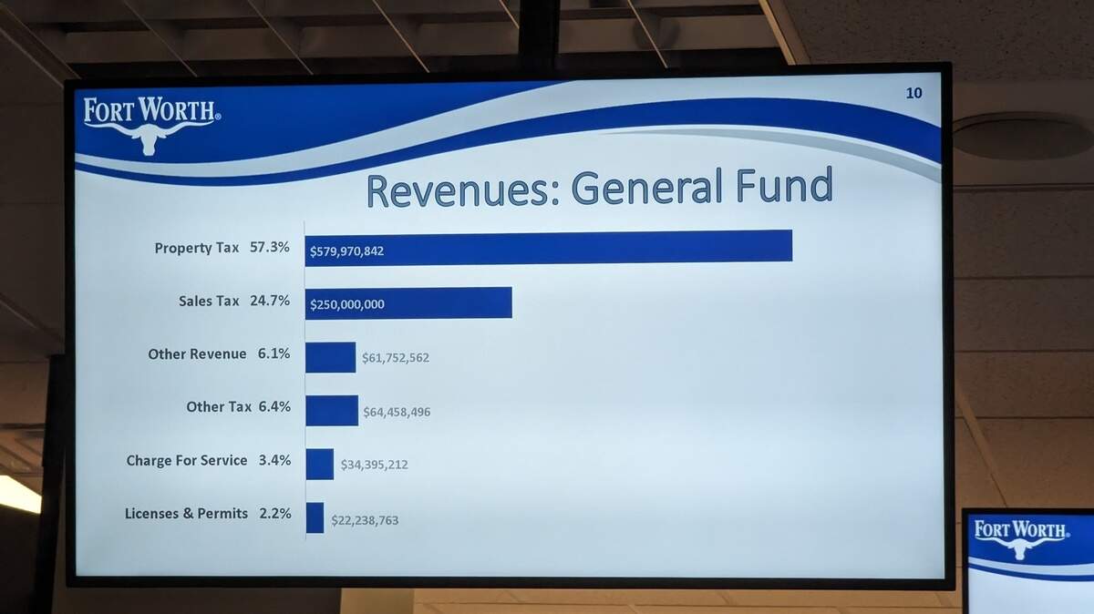 A television screen attached to a ceiling showing the city of Fort Worth's general fund revenues. 