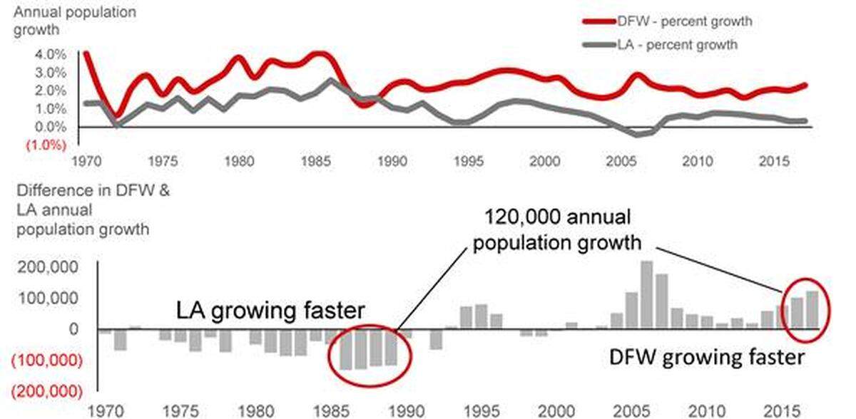 Comparing Dallas-Fort Worth population growth to that of Los Angeles