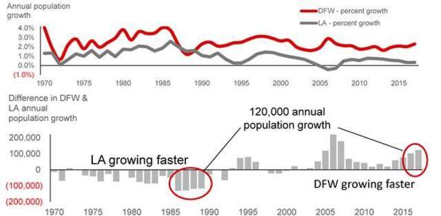 Dallas-Fort Worth growth mirrors '80s Los Angeles: report | Fort Worth ...