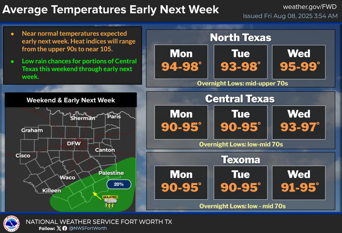Temperatures next week are expected to cool down.