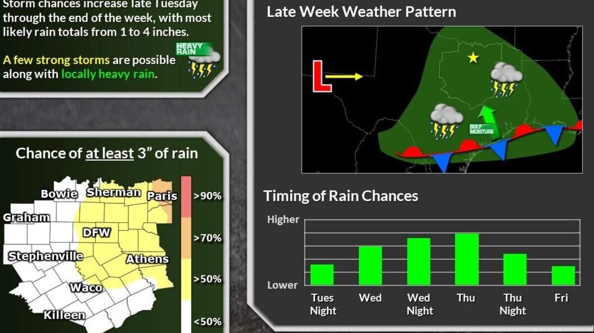 A few storms are expected to arrive east of I-35 on Sunday evening