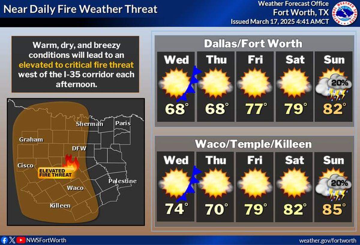 Dallas Fort Worth is under a red flag warning due to high winds and low humidity which means increased risk of fires.