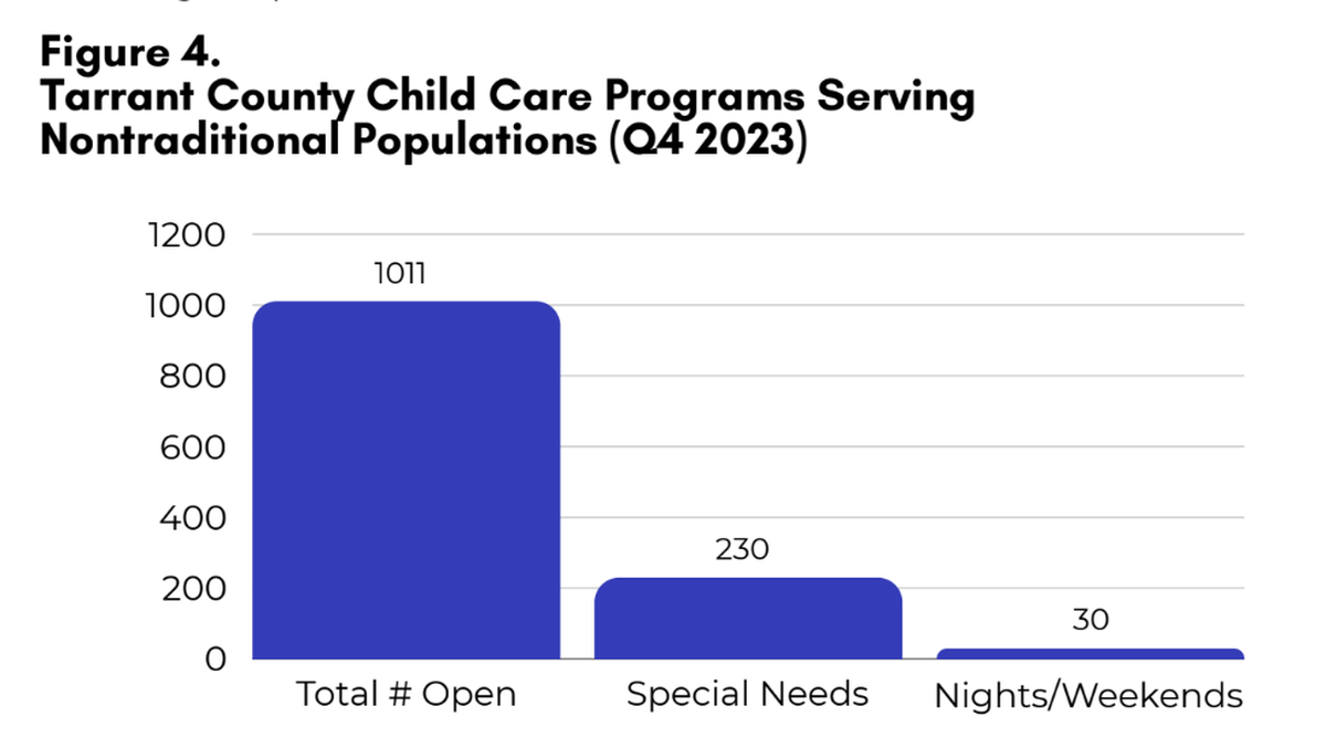 A graph in a report by the Early Learning Alliance, “Early Care and Education in Tarrant County, Texas: Community Feedback on Child Care Navigation,” shows the number of child care programs that serve children with specialized needs or serve children during nontraditional hours compared to the total number of programs countywide.