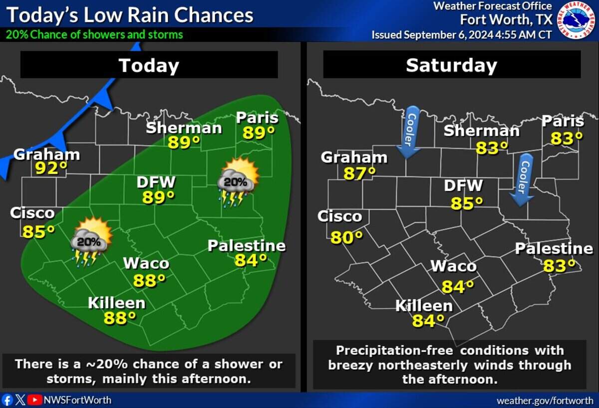 North Texas has a low chance of storms Friday.
