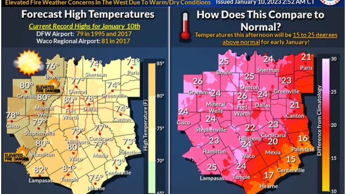 Record high temperatures were forecast for North Texas on Tuesday.