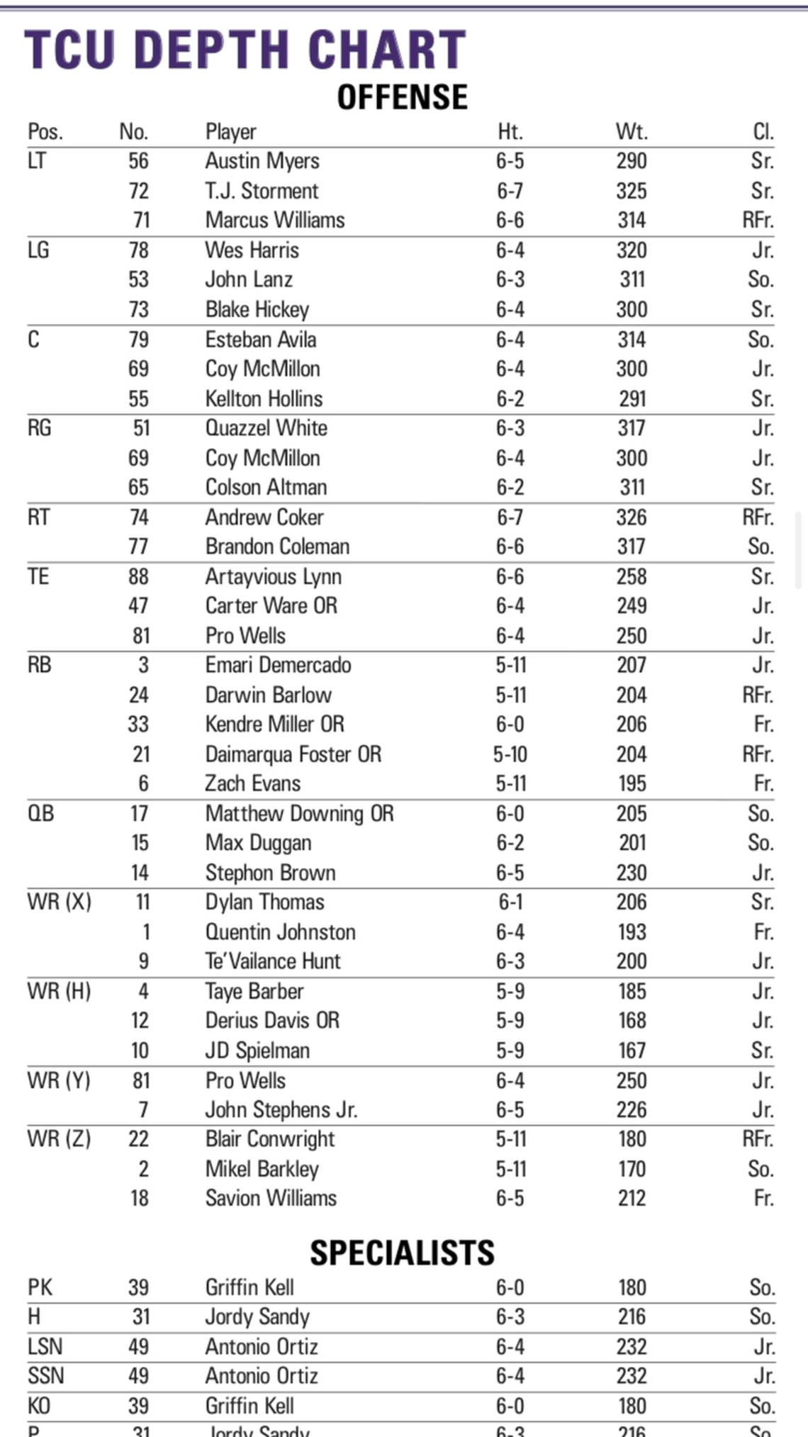 TCU’s offensive depth chart to start the 2020 season.