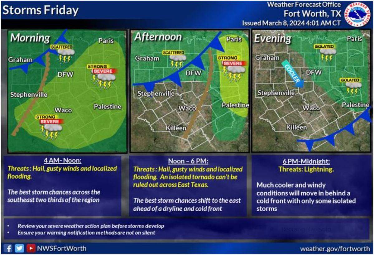 More thunderstorms are expected today ahead of a dryline and cold front. The best storm chances will be this morning across the southeast two thirds of the region. The best storm chances will shift quickly to east Texas this afternoon. The main threats will be from hail, gusty winds and localized flooding. However, an isolated tornado can’t be ruled out across East Texas this afternoon. Much cooler and windy conditions will move in behind a cold front late this afternoon and tonight. Isolated storms will still be possible across about the northeast half of the region this evening.