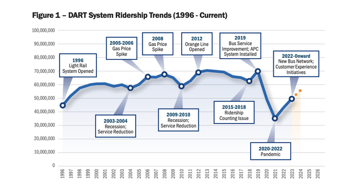 A graph showing Dallas Area Rapid Transit (DART) ridership plummeted after the COVID-19 pandemic started, but is rapidly recovering